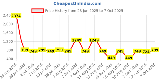 myntra.com Mast & Harbour Men Square Sunglasses with UV protected lens mast & harbour Price History Graph from 28 Jun 2025 to 7 Oct 2025