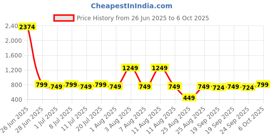 myntra.com Mast & Harbour Men Square Sunglasses with UV protected lens mast & harbour Price History Graph from 26 Jun 2025 to 6 Oct 2025