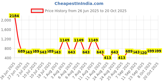 myntra.com Mast & Harbour Men Square Sunglasses with UV protected lens mast & harbour Price History Graph from 26 Jun 2025 to 19 Oct 2025