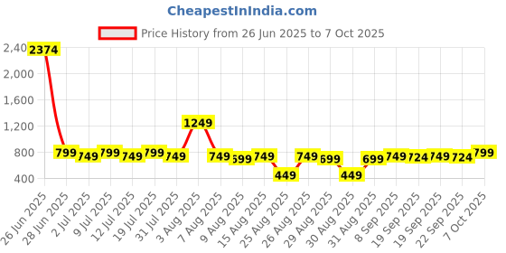 myntra.com Mast & Harbour Men Square Sunglasses with UV protected lens mast & harbour Price History Graph from 26 Jun 2025 to 7 Oct 2025