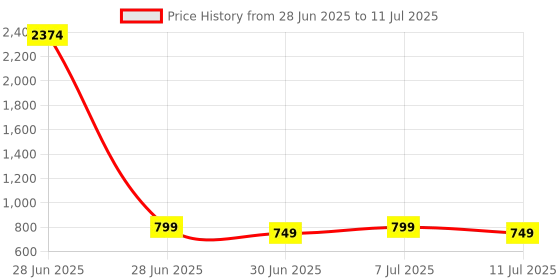 myntra.com Mast & Harbour Men Square Sunglasses with UV protected lens mast & harbour Price History Graph from 28 Jun 2025 to 11 Jul 2025