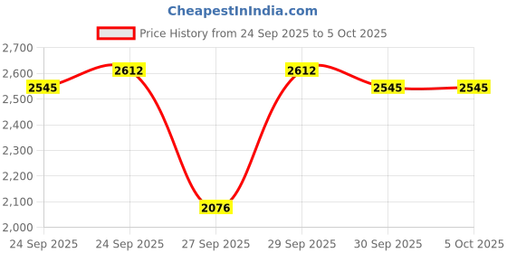 myntra.com Mast & Harbour Men Stand Collar Colourblocked Puffer Jacket mast & harbour Price History Graph from 24 Sep 2025 to 4 Oct 2025