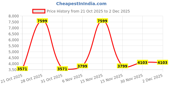 myntra.com Mast & Harbour Men Stand Collar Self Design Bomber Jacket mast & harbour Price History Graph from 21 Oct 2025 to 30 Nov 2025
