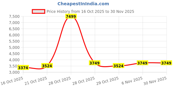 myntra.com Mast & Harbour Men Stand Collar Solid Bomber Jacket mast & harbour Price History Graph from 16 Oct 2025 to 29 Nov 2025