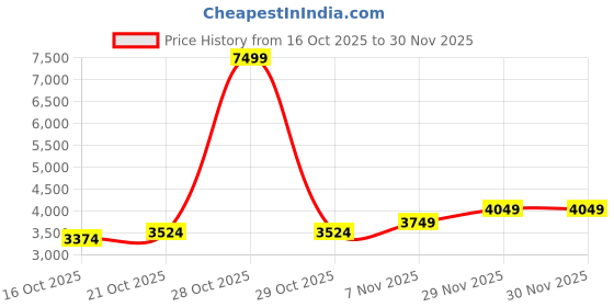 myntra.com Mast & Harbour Men Stand Collar Solid Bomber Jacket mast & harbour Price History Graph from 16 Oct 2025 to 30 Nov 2025