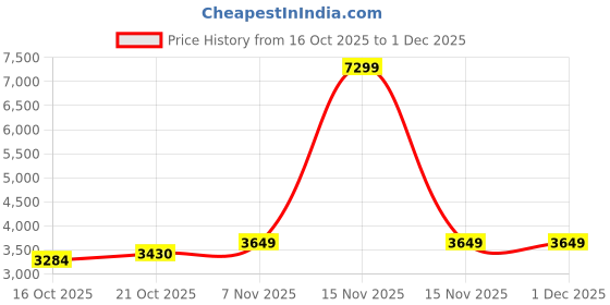 myntra.com Mast & Harbour Men Stand Collar Solid Bomber Jacket mast & harbour Price History Graph from 16 Oct 2025 to 30 Nov 2025