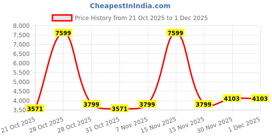 myntra.com Mast & Harbour Men Stand Collar Solid Bomber Jacket mast & harbour Price History Graph from 21 Oct 2025 to 1 Dec 2025