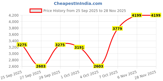 myntra.com Mast & Harbour Men Stand Collar Solid Puffer Jacket mast & harbour Price History Graph from 25 Sep 2025 to 26 Nov 2025