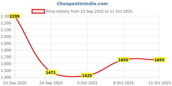 myntra.com Mast & Harbour Men Stand Collar Solid Tailored Jacket mast & harbour Price History Graph from 23 Sep 2025 to 10 Oct 2025