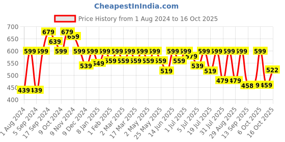 myntra.com Mast & Harbour Men Standard Abstract Printed Casual Shirt mast & harbour Price History Graph from 1 Aug 2024 to 16 Oct 2025