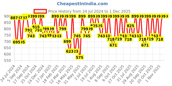 myntra.com Mast & Harbour Men Standard Buffalo Checked Casual Pure Cotton Shirt mast & harbour Price History Graph from 24 Jul 2024 to 1 Dec 2025