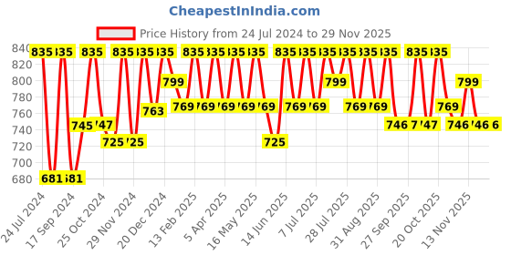 myntra.com Mast & Harbour Men Standard Button-Down Collar Pure Cotton Casual Shirt mast & harbour Price History Graph from 24 Jul 2024 to 26 Nov 2025