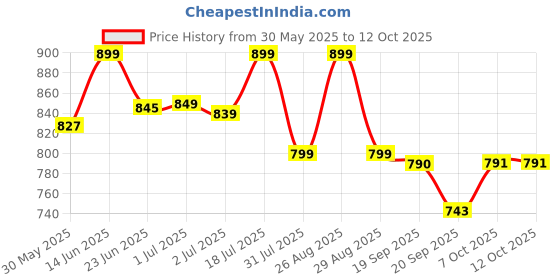 myntra.com Mast & Harbour Men Standard Casual Shirt mast & harbour Price History Graph from 30 May 2025 to 4 Oct 2025