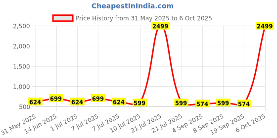 myntra.com Mast & Harbour Men Standard Casual Shirt mast & harbour Price History Graph from 31 May 2025 to 4 Oct 2025