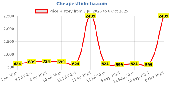 myntra.com Mast & Harbour Men Standard Casual Shirt mast & harbour Price History Graph from 2 Jul 2025 to 4 Oct 2025