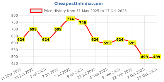 myntra.com Mast & Harbour Men Standard Casual Shirt mast & harbour Price History Graph from 31 May 2025 to 16 Oct 2025