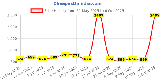 myntra.com Mast & Harbour Men Standard Casual Shirt mast & harbour Price History Graph from 31 May 2025 to 4 Oct 2025