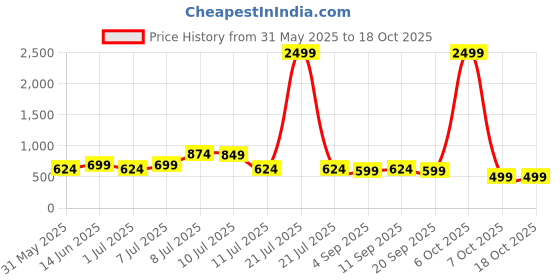 myntra.com Mast & Harbour Men Standard Casual Shirt mast & harbour Price History Graph from 31 May 2025 to 18 Oct 2025