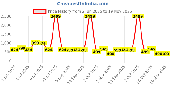 myntra.com Mast & Harbour Men Standard Casual Shirt mast & harbour Price History Graph from 2 Jun 2025 to 19 Nov 2025