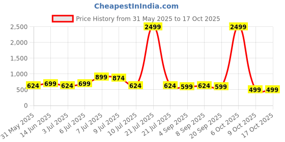 myntra.com Mast & Harbour Men Standard Casual Shirt mast & harbour Price History Graph from 31 May 2025 to 15 Oct 2025