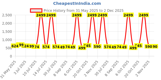 myntra.com Mast & Harbour Men Standard Casual Shirt mast & harbour Price History Graph from 31 May 2025 to 1 Dec 2025