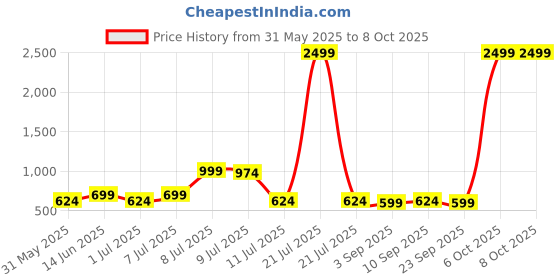 myntra.com Mast & Harbour Men Standard Casual Shirt mast & harbour Price History Graph from 31 May 2025 to 4 Oct 2025