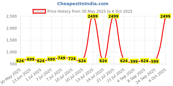 myntra.com Mast & Harbour Men Standard Casual Shirt mast & harbour Price History Graph from 30 May 2025 to 4 Oct 2025