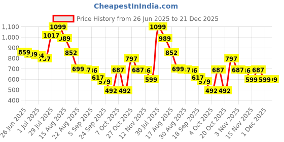myntra.com Mast & Harbour Men Standard Casual Shirt mast & harbour Price History Graph from 26 Jun 2025 to 21 Dec 2025