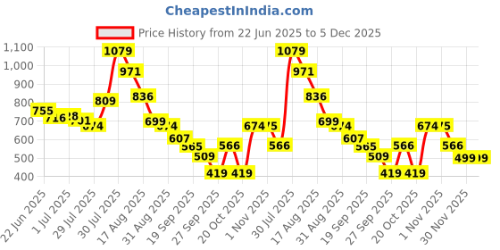 myntra.com Mast & Harbour Men Standard Casual Shirt mast & harbour Price History Graph from 22 Jun 2025 to 5 Dec 2025