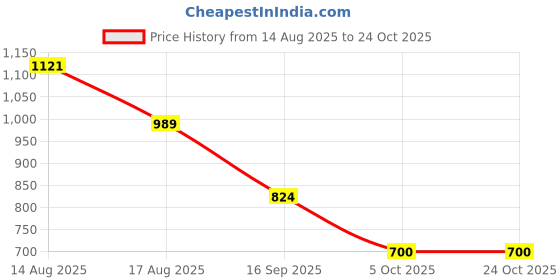 myntra.com Mast & Harbour Men Standard Casual Shirt mast & harbour Price History Graph from 14 Aug 2025 to 24 Oct 2025