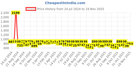 myntra.com Mast & Harbour Men Standard Checked Casual Pure Cotton Shirt mast & harbour Price History Graph from 24 Jul 2024 to 19 Nov 2025