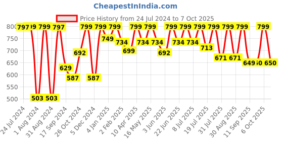 myntra.com Mast & Harbour Men Standard Checked Casual Pure Cotton Shirt mast & harbour Price History Graph from 24 Jul 2024 to 4 Oct 2025