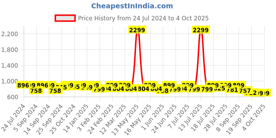 myntra.com Mast & Harbour Men Standard Checked Casual Shirt mast & harbour Price History Graph from 24 Jul 2024 to 4 Oct 2025