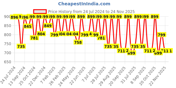 myntra.com Mast & Harbour Men Standard Checked Casual Shirt mast & harbour Price History Graph from 24 Jul 2024 to 24 Nov 2025