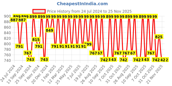 myntra.com Mast & Harbour Men Standard Checked Casual Shirt mast & harbour Price History Graph from 24 Jul 2024 to 24 Nov 2025