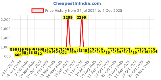 myntra.com Mast & Harbour Men Standard Checked Casual Shirt mast & harbour Price History Graph from 24 Jul 2024 to 4 Dec 2025