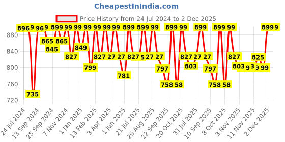 myntra.com Mast & Harbour Men Standard Checked Casual Shirt mast & harbour Price History Graph from 24 Jul 2024 to 2 Dec 2025