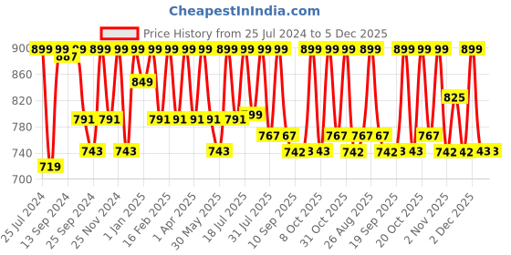myntra.com Mast & Harbour Men Standard Checked Casual Shirt mast & harbour Price History Graph from 25 Jul 2024 to 4 Dec 2025