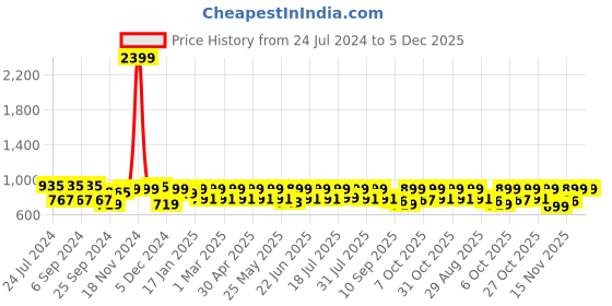 myntra.com Mast & Harbour Men Standard Checked Casual Shirt mast & harbour Price History Graph from 24 Jul 2024 to 4 Dec 2025