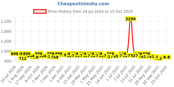 myntra.com Mast & Harbour Men Standard Checked Casual Shirt mast & harbour Price History Graph from 24 Jul 2024 to 14 Oct 2025