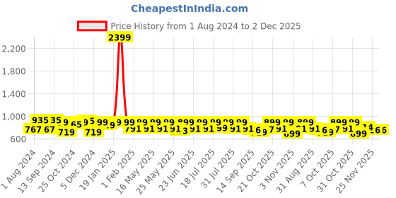 myntra.com Mast & Harbour Men Standard Checked Casual Shirt mast & harbour Price History Graph from 1 Aug 2024 to 1 Dec 2025