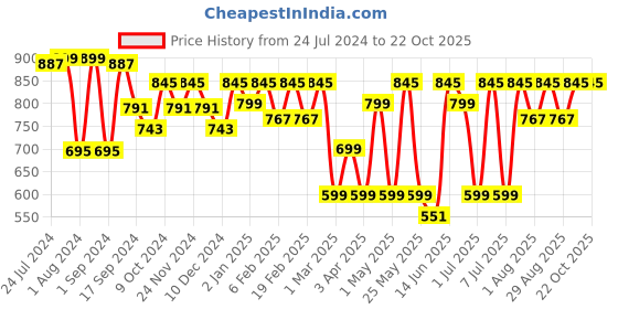 myntra.com Mast & Harbour Men Standard Checked Casual Shirt mast & harbour Price History Graph from 24 Jul 2024 to 21 Oct 2025