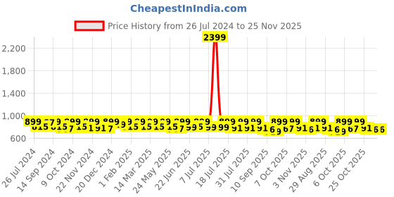 myntra.com Mast & Harbour Men Standard Checked Casual Shirt mast & harbour Price History Graph from 26 Jul 2024 to 24 Nov 2025