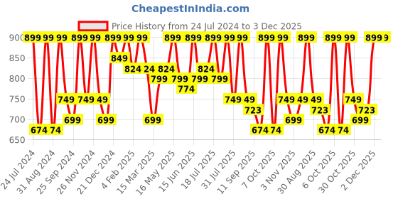 myntra.com Mast & Harbour Men Standard Checked Casual Shirt mast & harbour Price History Graph from 24 Jul 2024 to 3 Dec 2025