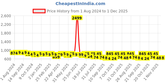 myntra.com Mast & Harbour Men Standard Checked Casual Shirt mast & harbour Price History Graph from 1 Aug 2024 to 1 Dec 2025
