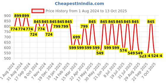 myntra.com Mast & Harbour Men Standard Checked Casual Shirt mast & harbour Price History Graph from 1 Aug 2024 to 13 Oct 2025
