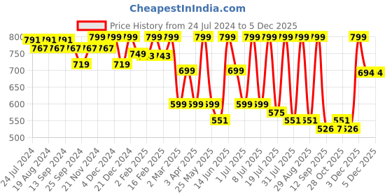 myntra.com Mast & Harbour Men Standard Checked Casual Shirt mast & harbour Price History Graph from 24 Jul 2024 to 3 Dec 2025