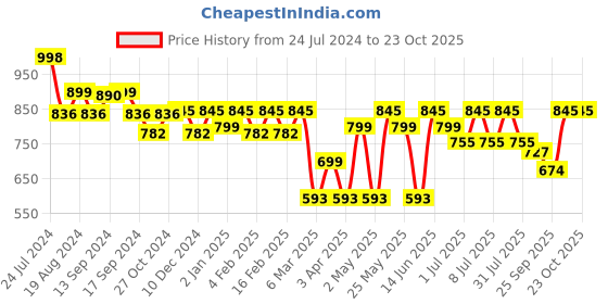 myntra.com Mast & Harbour Men Standard Checked Casual Shirt mast & harbour Price History Graph from 24 Jul 2024 to 23 Oct 2025
