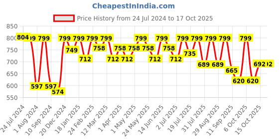 myntra.com Mast & Harbour Men Standard Checked Casual Shirt mast & harbour Price History Graph from 24 Jul 2024 to 16 Oct 2025