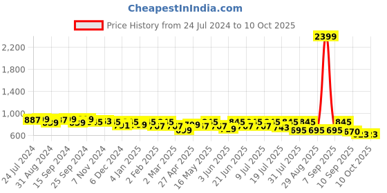 myntra.com Mast & Harbour Men Standard Checked Casual Shirt mast & harbour Price History Graph from 24 Jul 2024 to 9 Oct 2025
